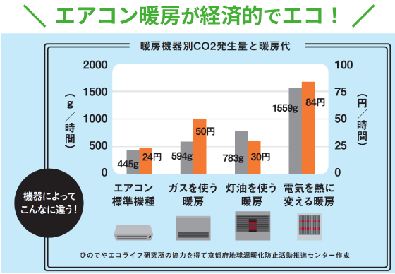 エアコン暖房が経済的でエコ!